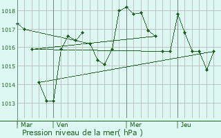 Graphe de la pression atmosphrique prvue pour Saint-Quintin-sur-Sioule