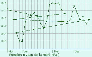 Graphe de la pression atmosphrique prvue pour La Pacaudire