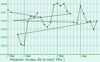 Graphe de la pression atmosphrique prvue pour Saint-Gens-du-Retz