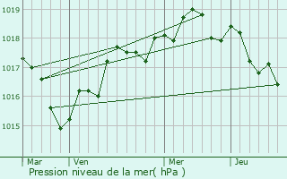 Graphe de la pression atmosphrique prvue pour Le Bignon