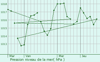 Graphe de la pression atmosphrique prvue pour Chenereilles