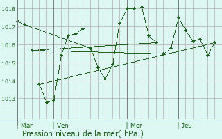 Graphe de la pression atmosphrique prvue pour Boisset-Saint-Priest