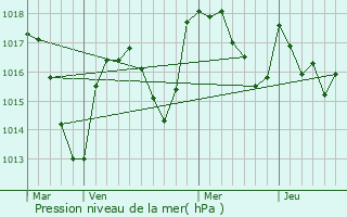 Graphe de la pression atmosphrique prvue pour Saint-Jean-Saint-Maurice-sur-Loire