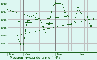 Graphe de la pression atmosphrique prvue pour Grzolles