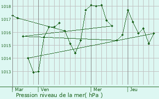 Graphe de la pression atmosphrique prvue pour Villemontais