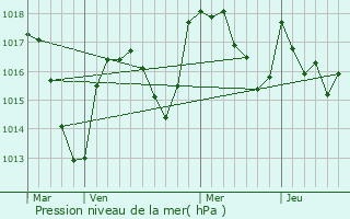 Graphe de la pression atmosphrique prvue pour Saint-Alban-les-Eaux