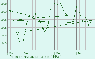 Graphe de la pression atmosphrique prvue pour Saint-Lger-sur-Roanne