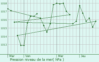 Graphe de la pression atmosphrique prvue pour Ambierle