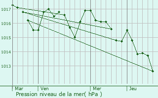 Graphe de la pression atmosphrique prvue pour Urrugne