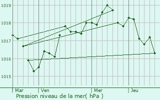 Graphe de la pression atmosphrique prvue pour La Marne