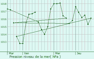 Graphe de la pression atmosphrique prvue pour Saint-Jean-Soleymieux