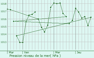 Graphe de la pression atmosphrique prvue pour Saint-Georges-en-Couzan