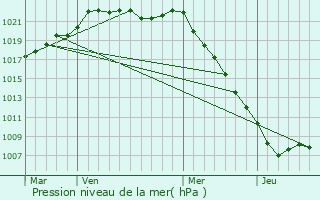 Graphe de la pression atmosphrique prvue pour Brectouville