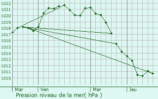 Graphe de la pression atmosphrique prvue pour Moisy