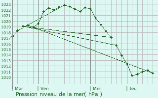 Graphe de la pression atmosphrique prvue pour Bouin