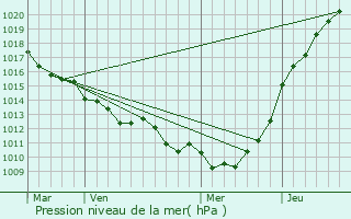 Graphe de la pression atmosphrique prvue pour Ermenouville
