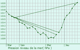 Graphe de la pression atmosphrique prvue pour Ouville-la-Rivire