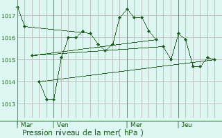 Graphe de la pression atmosphrique prvue pour Saint-Avit-de-Tardes