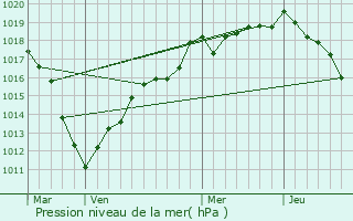 Graphe de la pression atmosphrique prvue pour lan