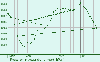 Graphe de la pression atmosphrique prvue pour Talange