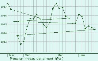 Graphe de la pression atmosphrique prvue pour Royat