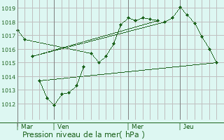 Graphe de la pression atmosphrique prvue pour Pagny-sur-Moselle