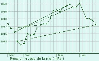 Graphe de la pression atmosphrique prvue pour Guenroc