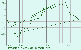 Graphe de la pression atmosphrique prvue pour Plumaudan