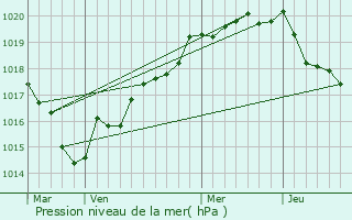 Graphe de la pression atmosphrique prvue pour Plestan