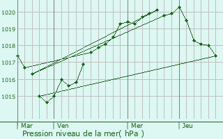 Graphe de la pression atmosphrique prvue pour Trgomeur