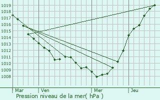 Graphe de la pression atmosphrique prvue pour Lacres