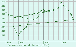 Graphe de la pression atmosphrique prvue pour Hatrize