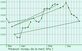 Graphe de la pression atmosphrique prvue pour Talensac