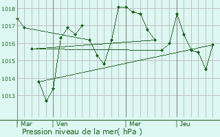 Graphe de la pression atmosphrique prvue pour Saint-Maurice-prs-Pionsat