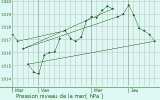 Graphe de la pression atmosphrique prvue pour Le Petit-Fougeray