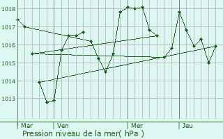 Graphe de la pression atmosphrique prvue pour Les Nos