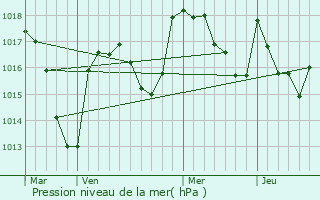 Graphe de la pression atmosphrique prvue pour La Moutade