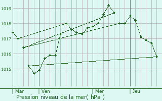 Graphe de la pression atmosphrique prvue pour Haute-Goulaine