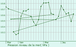 Graphe de la pression atmosphrique prvue pour Saint-Pierre-la-Bourlhonne