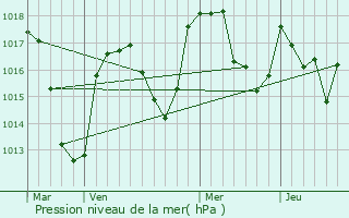 Graphe de la pression atmosphrique prvue pour Le Brugeron