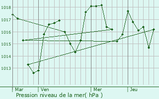 Graphe de la pression atmosphrique prvue pour Noirtable