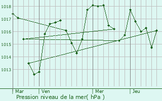 Graphe de la pression atmosphrique prvue pour Viscomtat