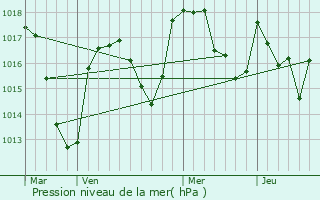 Graphe de la pression atmosphrique prvue pour Sainte-Agathe