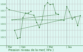 Graphe de la pression atmosphrique prvue pour Glaine-Montaigut