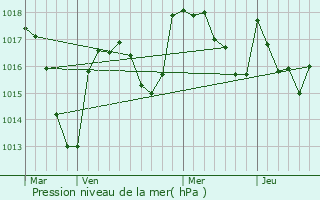 Graphe de la pression atmosphrique prvue pour Martres-sur-Morge