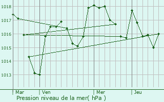 Graphe de la pression atmosphrique prvue pour Sardon