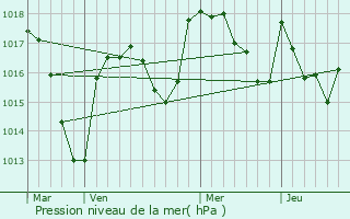 Graphe de la pression atmosphrique prvue pour Saint-Ignat