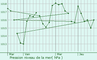Graphe de la pression atmosphrique prvue pour Bas-et-Lezat