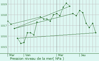 Graphe de la pression atmosphrique prvue pour Saint-Lumine-de-Coutais