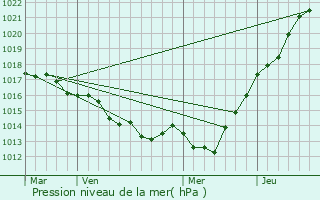 Graphe de la pression atmosphrique prvue pour Baguer-Pican